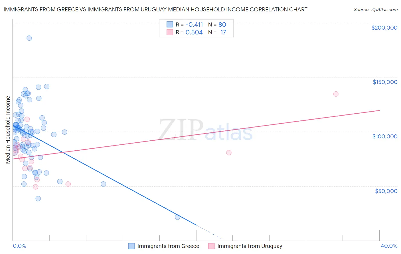 Immigrants from Greece vs Immigrants from Uruguay Median Household Income