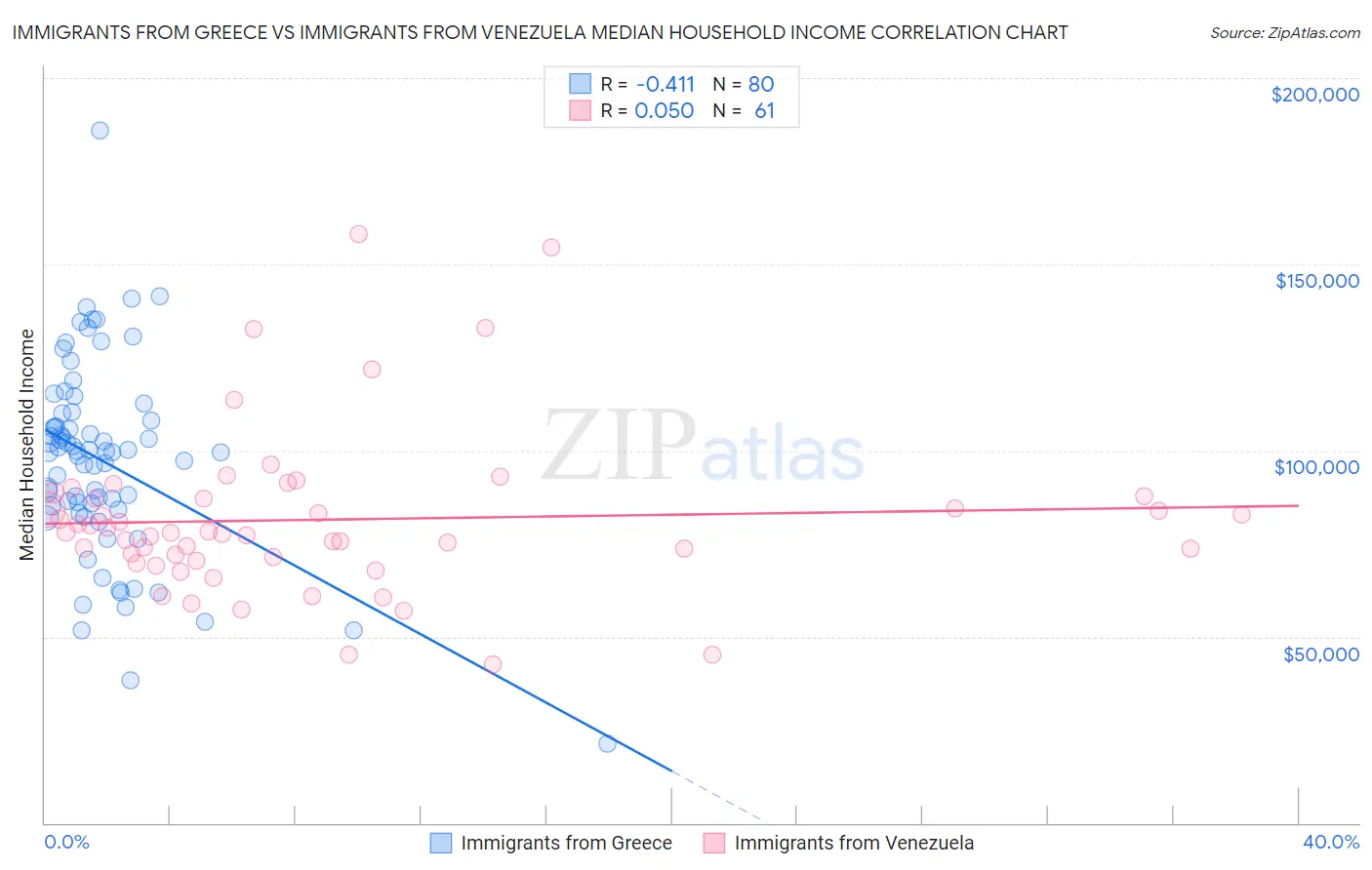 Immigrants from Greece vs Immigrants from Venezuela Median Household Income