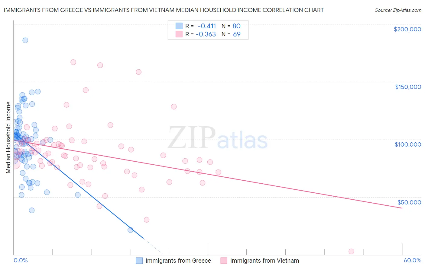 Immigrants from Greece vs Immigrants from Vietnam Median Household Income