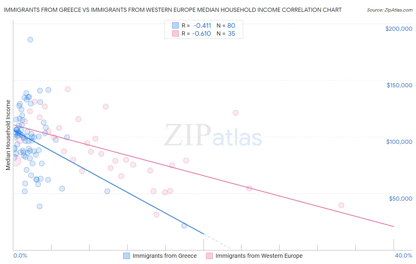 Immigrants from Greece vs Immigrants from Western Europe Median Household Income