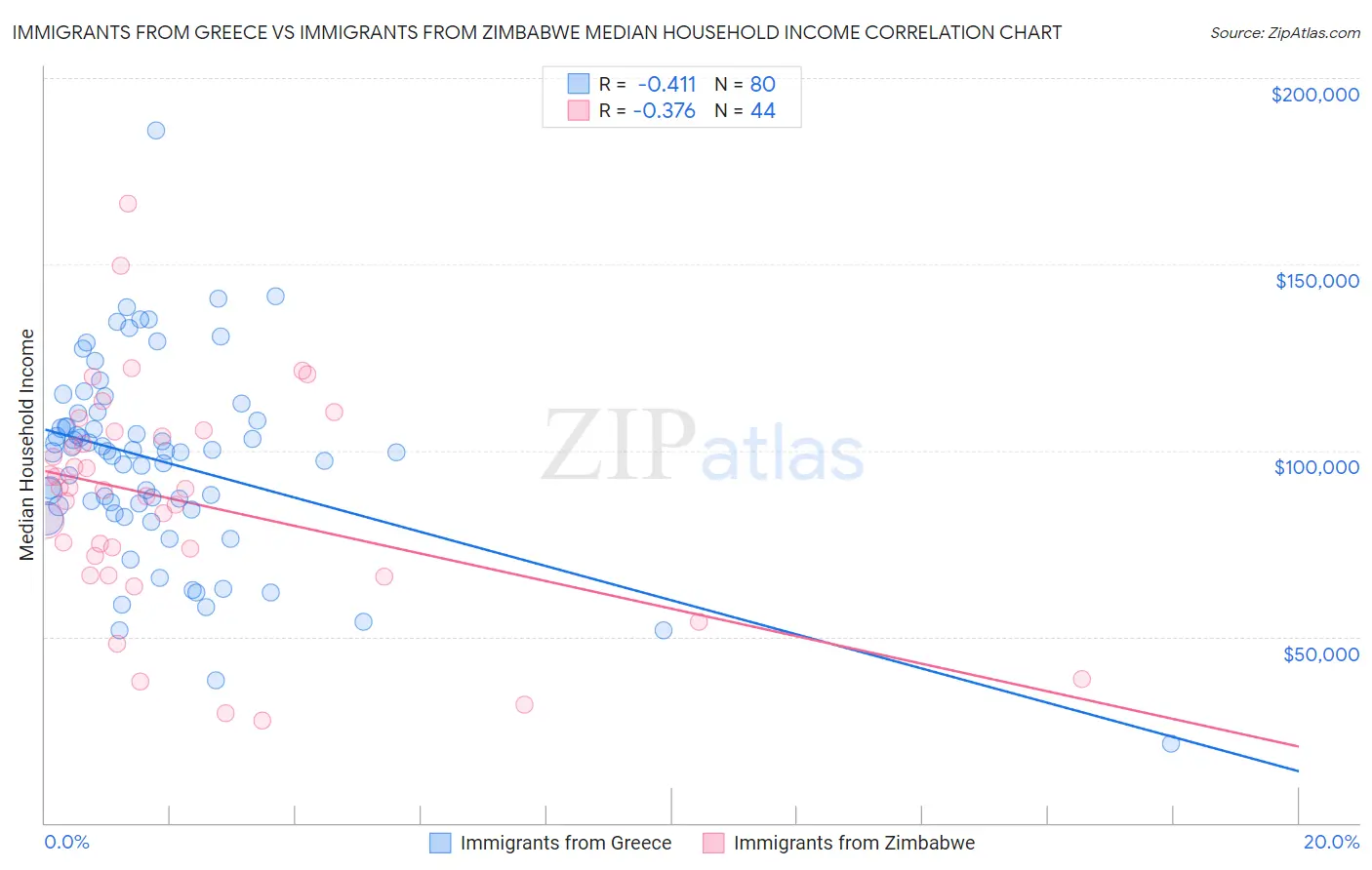 Immigrants from Greece vs Immigrants from Zimbabwe Median Household Income