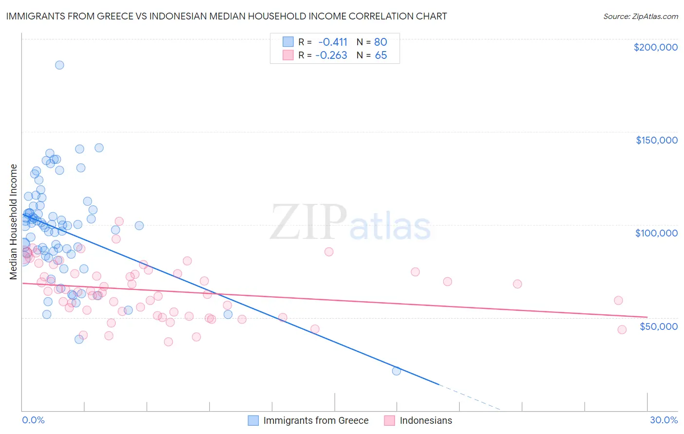 Immigrants from Greece vs Indonesian Median Household Income