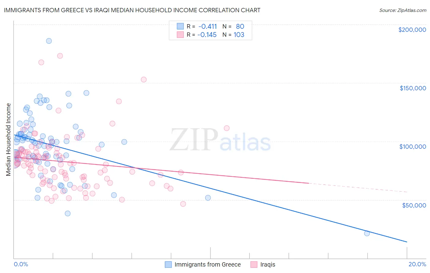 Immigrants from Greece vs Iraqi Median Household Income