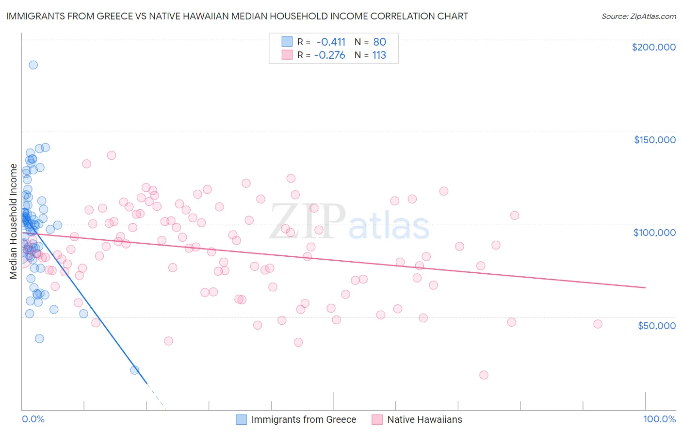 Immigrants from Greece vs Native Hawaiian Median Household Income