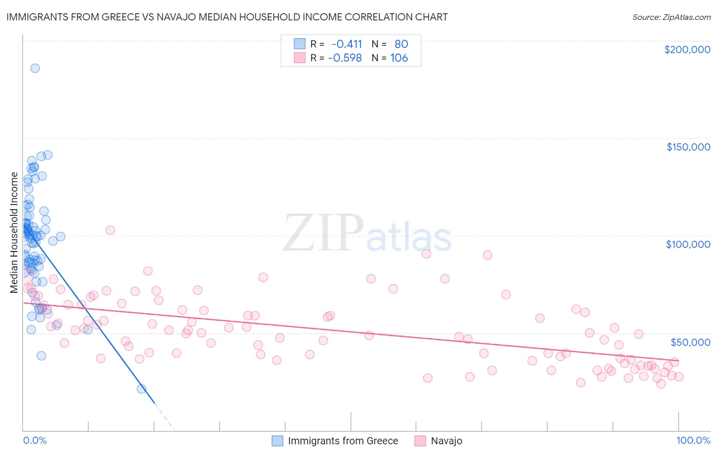 Immigrants from Greece vs Navajo Median Household Income