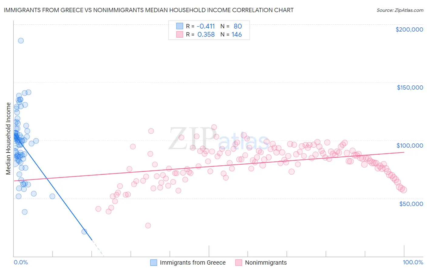 Immigrants from Greece vs Nonimmigrants Median Household Income