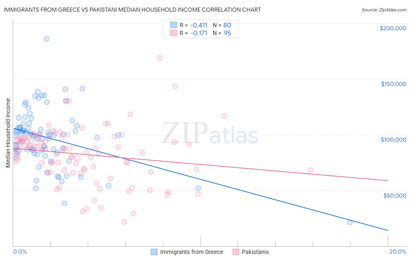 Immigrants from Greece vs Pakistani Median Household Income