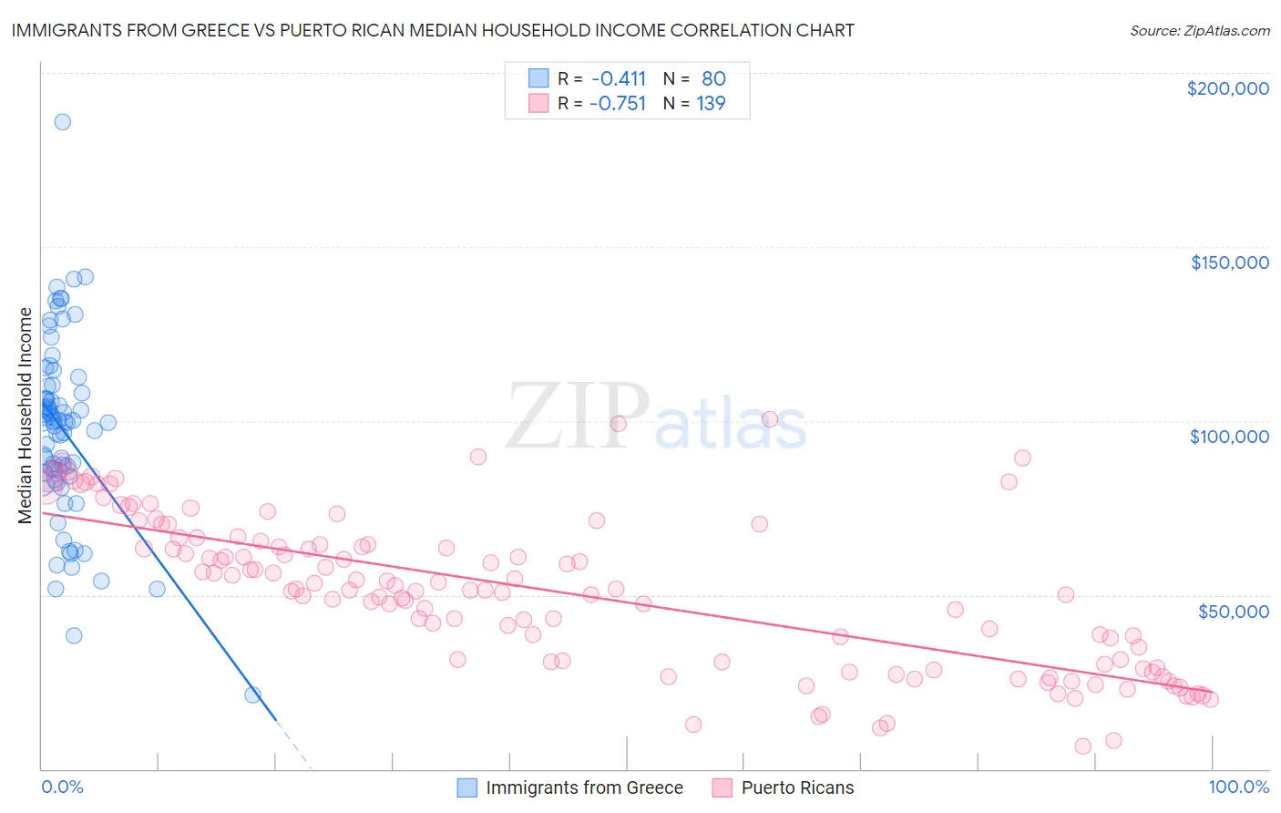 Immigrants from Greece vs Puerto Rican Median Household Income