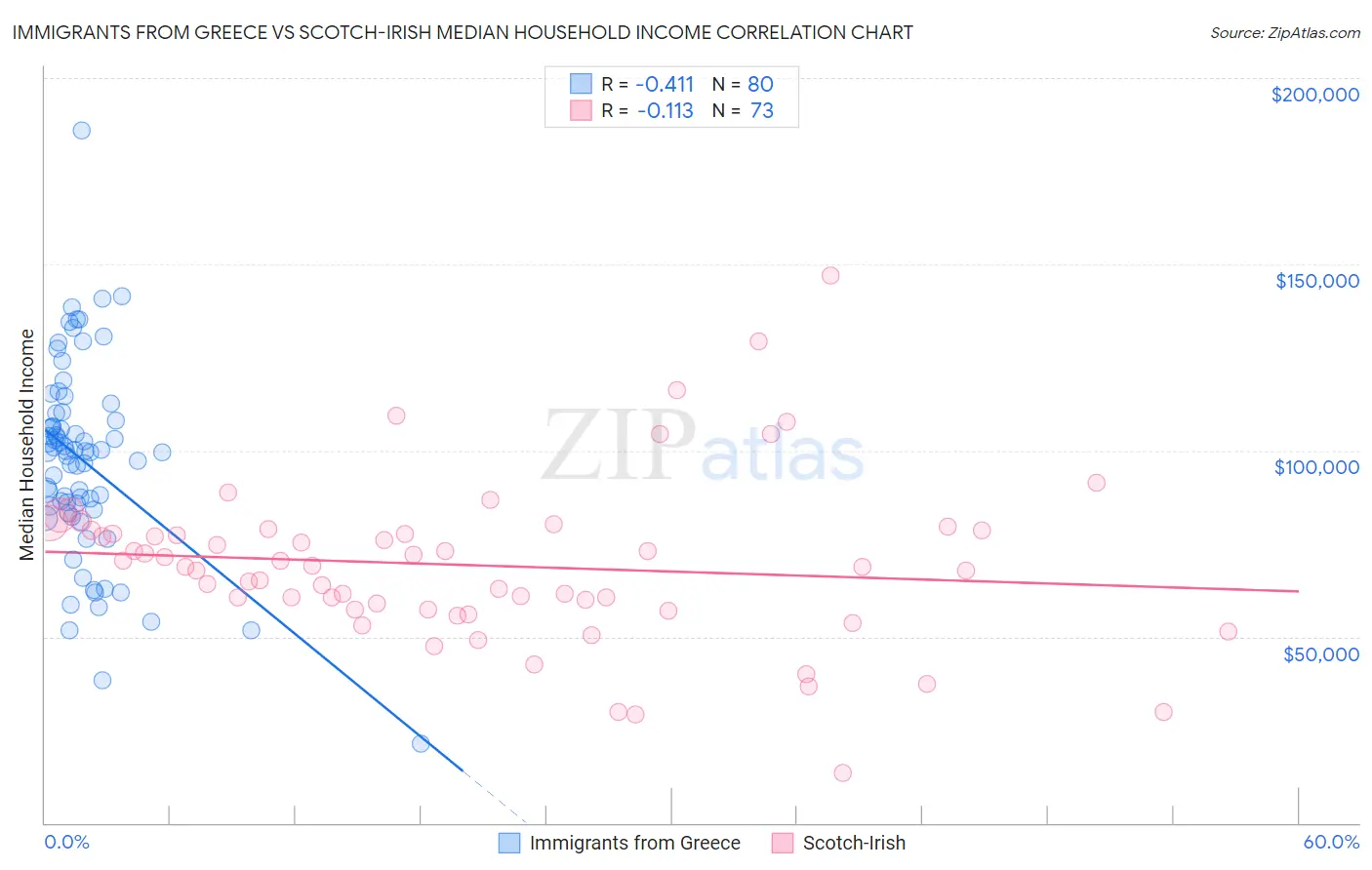 Immigrants from Greece vs Scotch-Irish Median Household Income