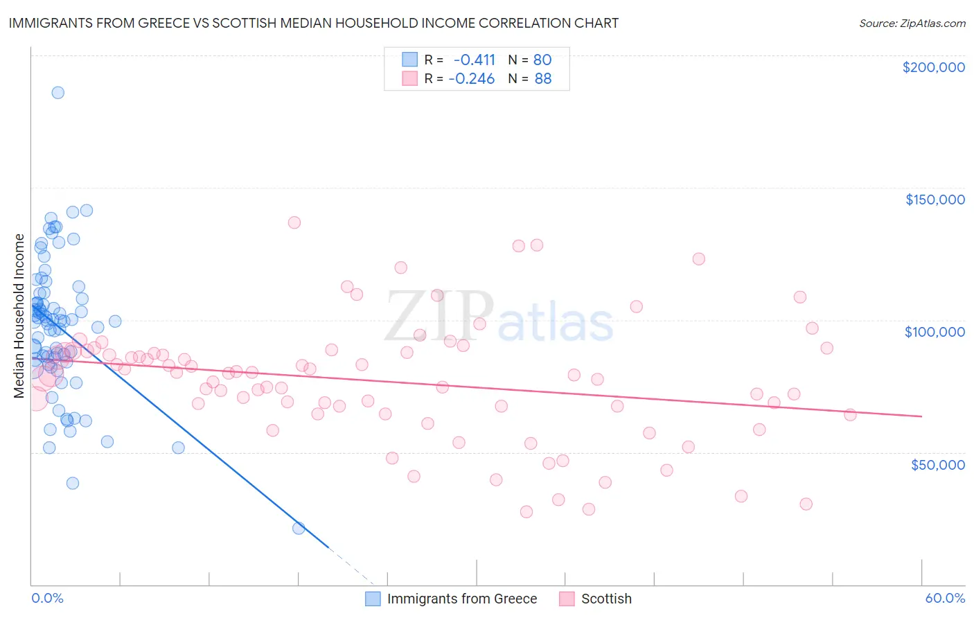 Immigrants from Greece vs Scottish Median Household Income