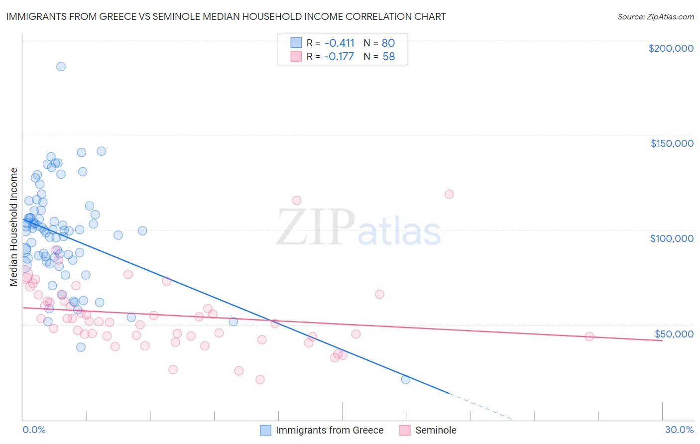 Immigrants from Greece vs Seminole Median Household Income