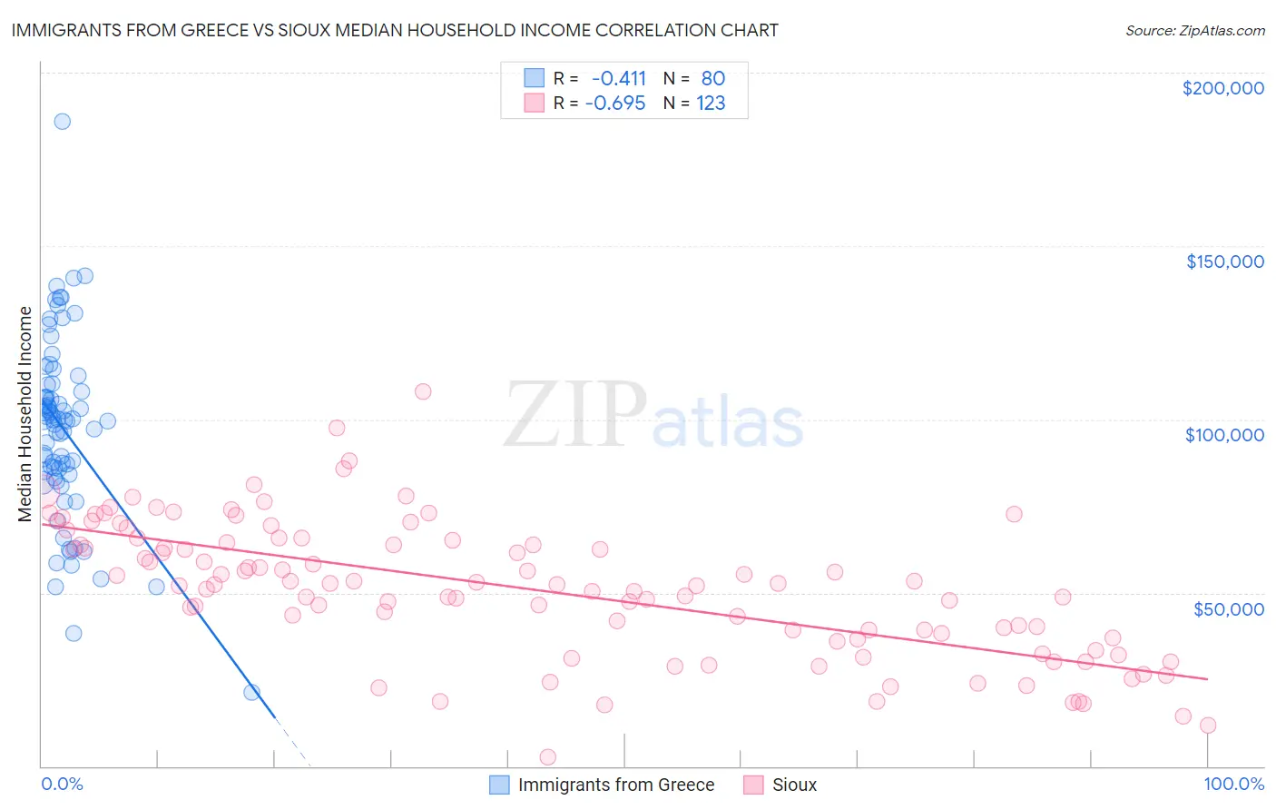 Immigrants from Greece vs Sioux Median Household Income