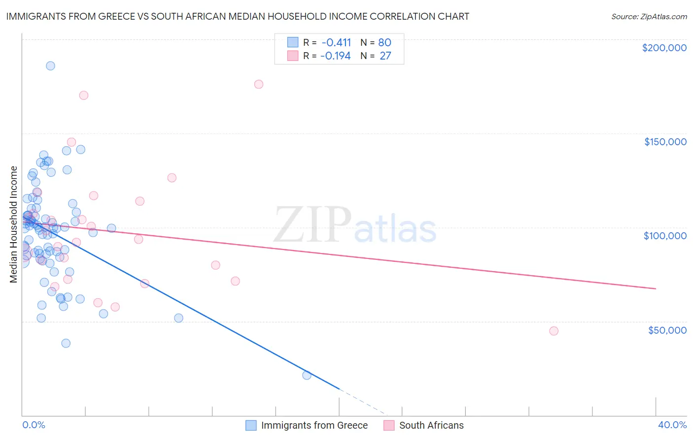 Immigrants from Greece vs South African Median Household Income