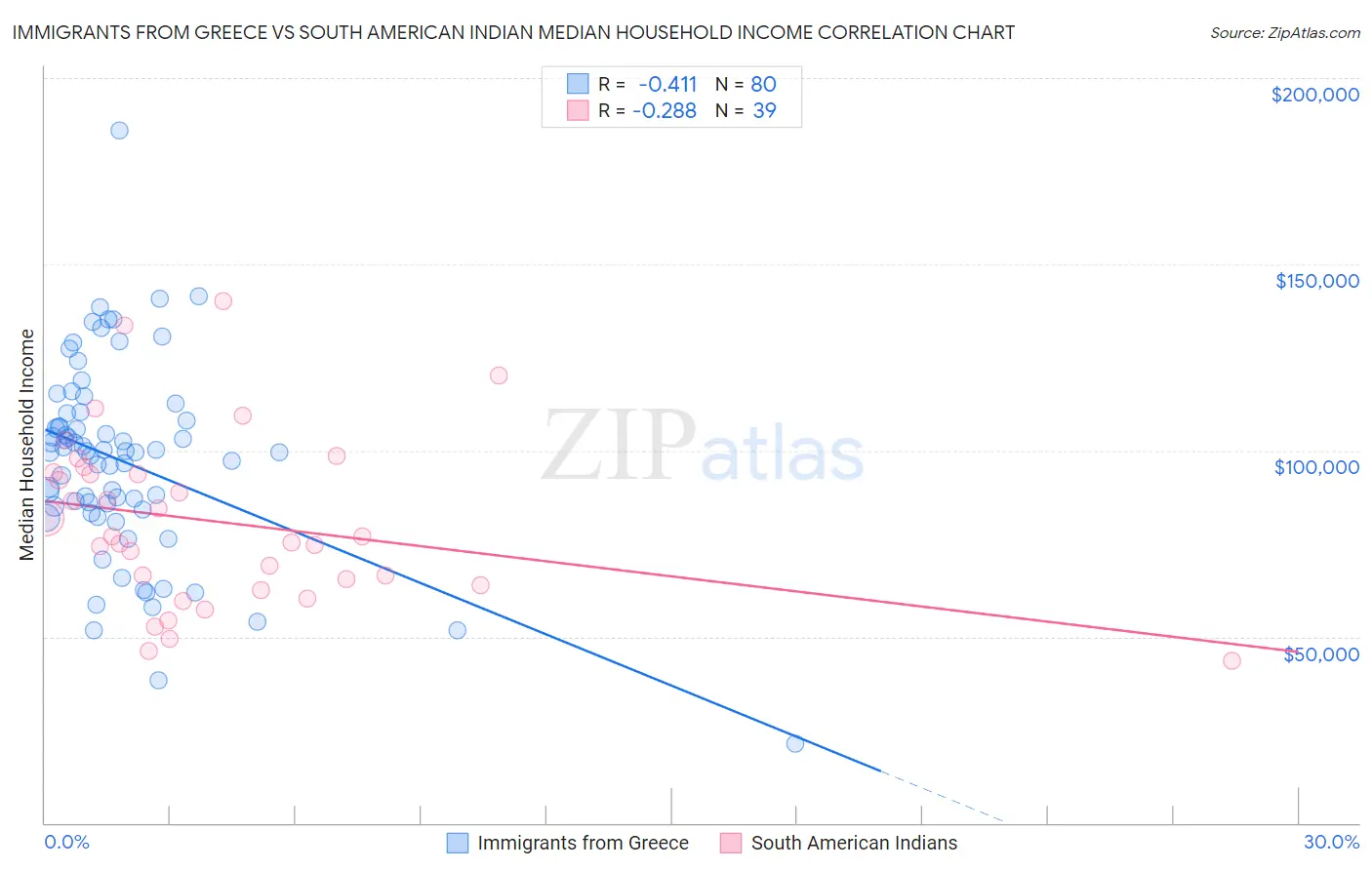 Immigrants from Greece vs South American Indian Median Household Income