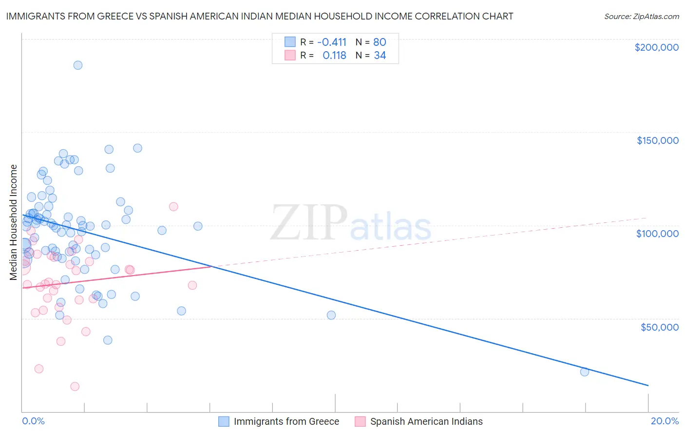 Immigrants from Greece vs Spanish American Indian Median Household Income