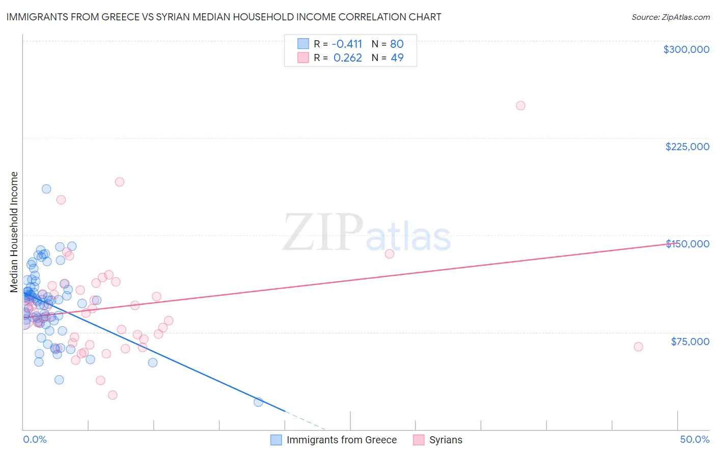 Immigrants from Greece vs Syrian Median Household Income