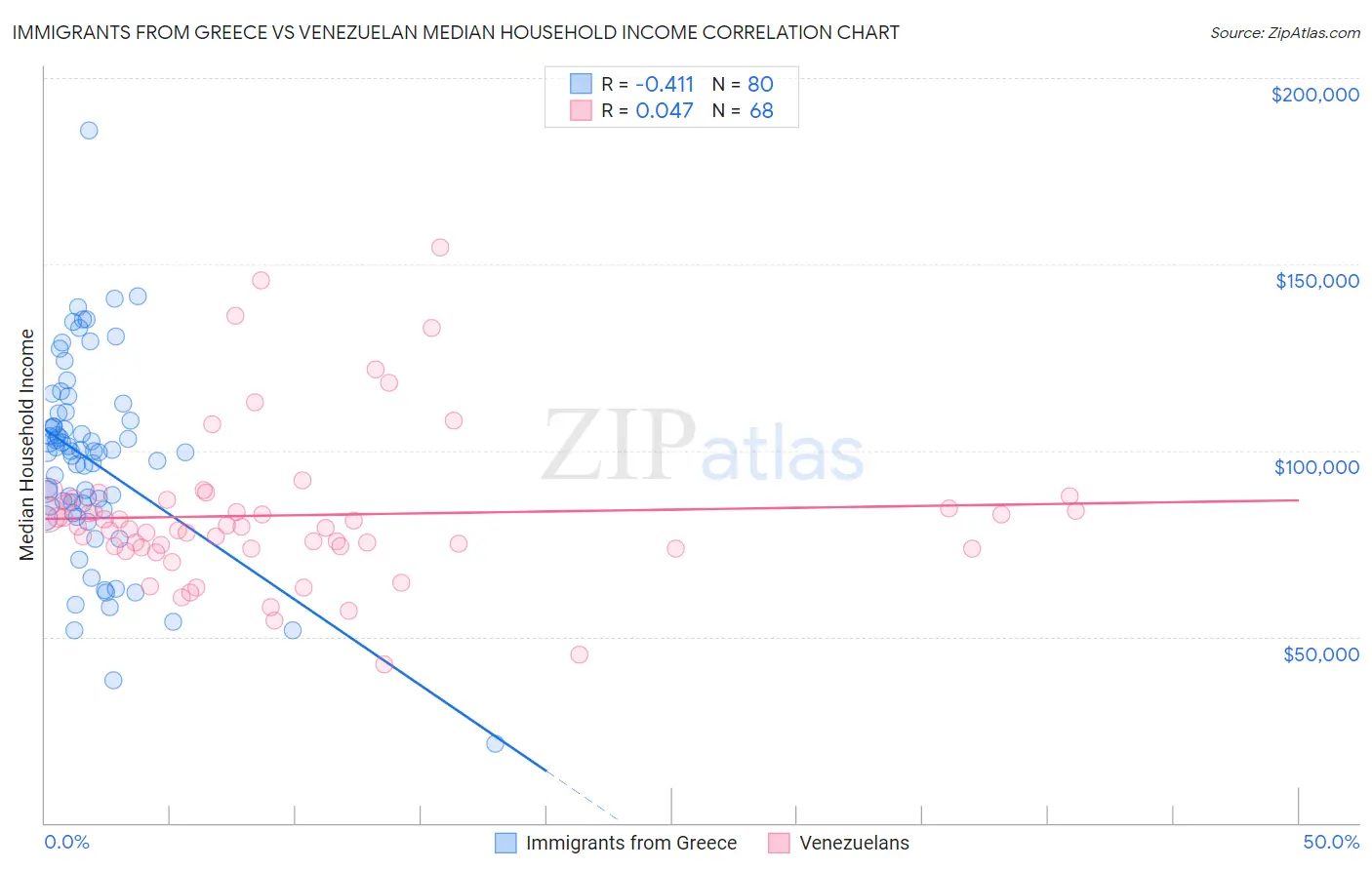 Immigrants from Greece vs Venezuelan Median Household Income