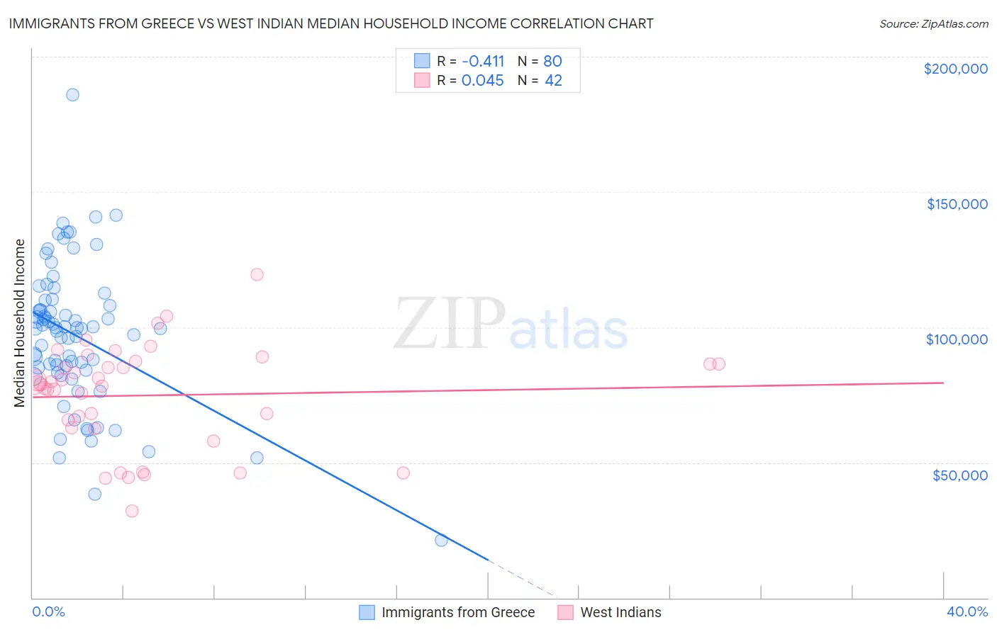 Immigrants from Greece vs West Indian Median Household Income