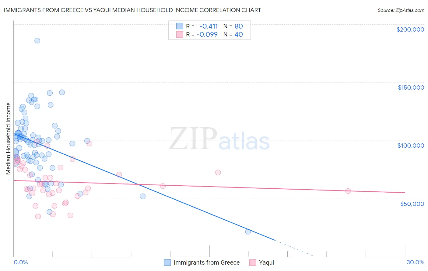 Immigrants from Greece vs Yaqui Median Household Income