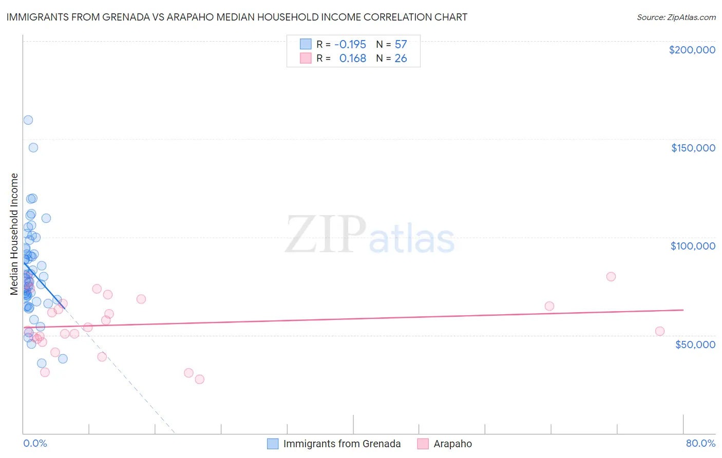 Immigrants from Grenada vs Arapaho Median Household Income