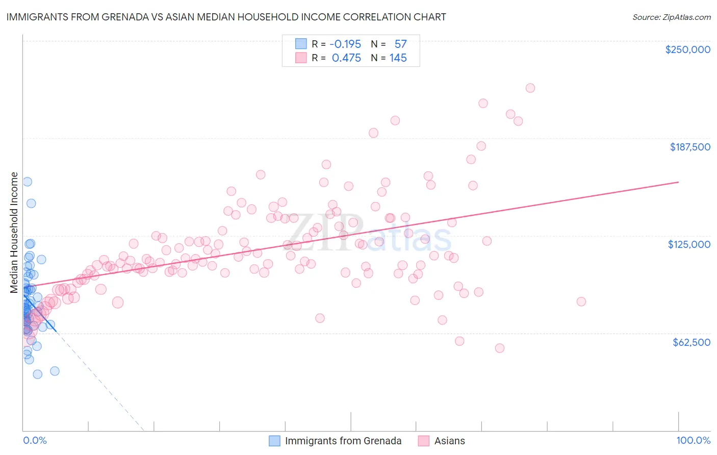 Immigrants from Grenada vs Asian Median Household Income