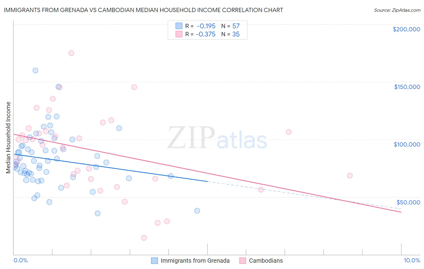 Immigrants from Grenada vs Cambodian Median Household Income