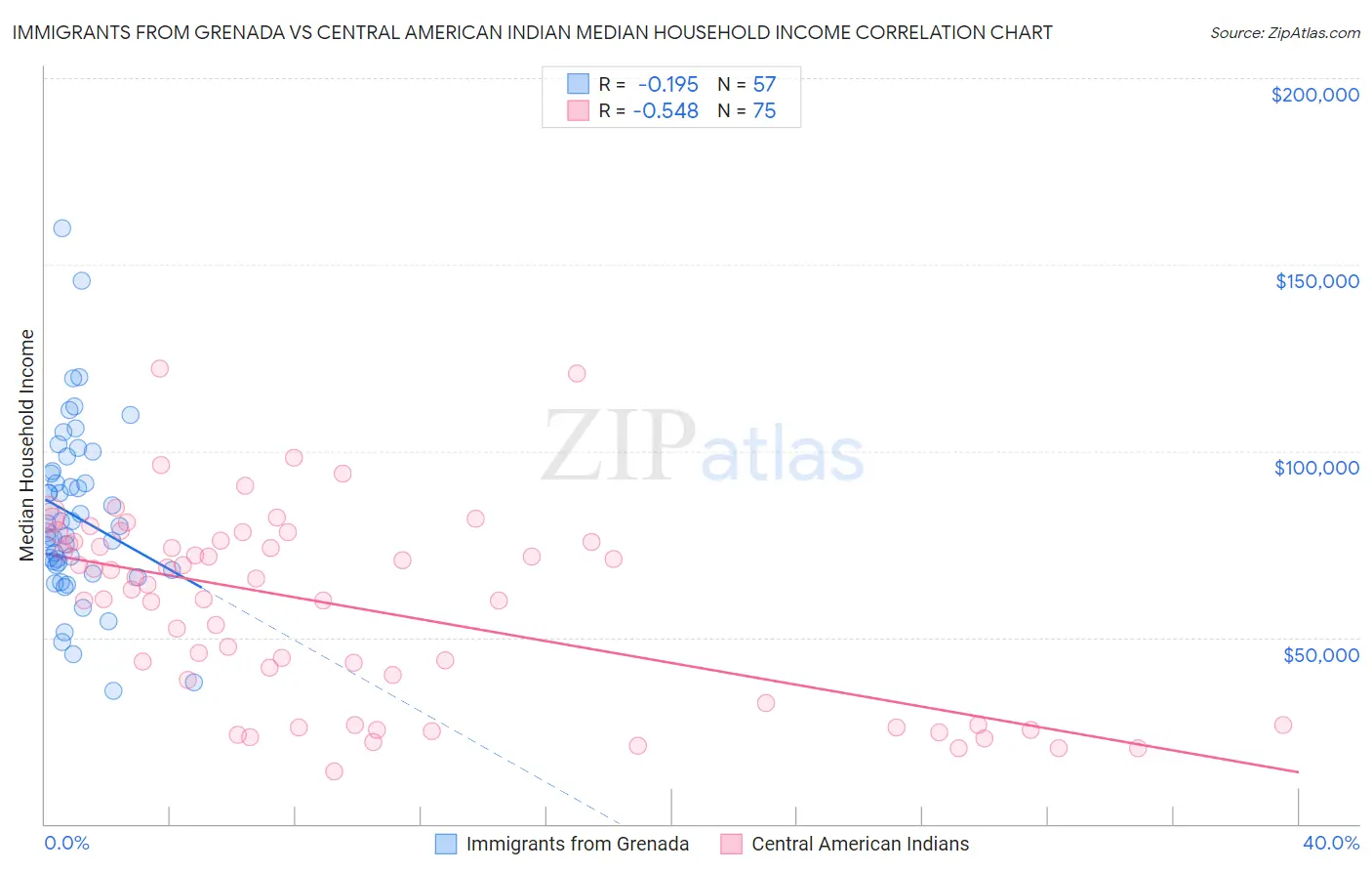 Immigrants from Grenada vs Central American Indian Median Household Income