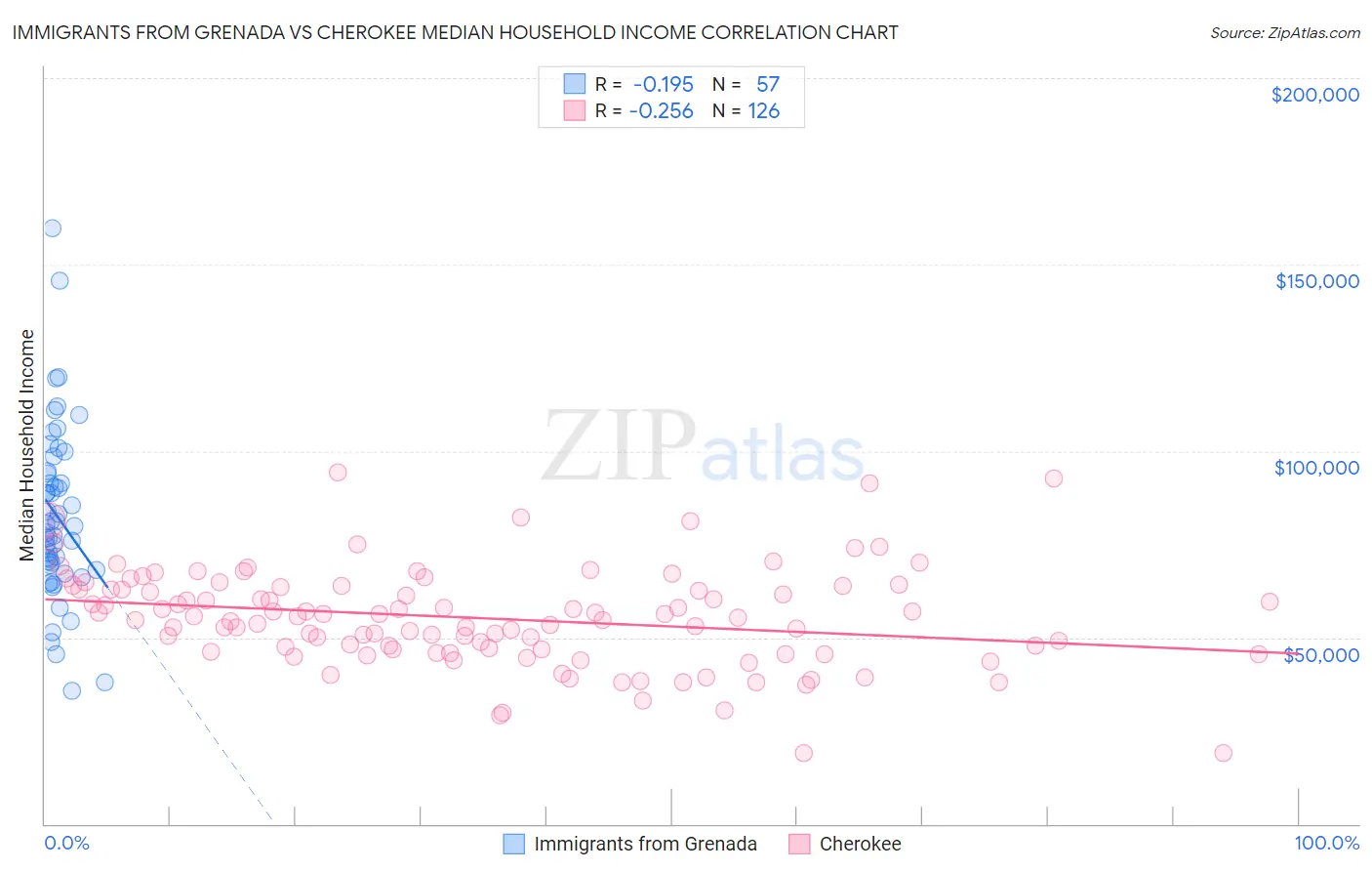 Immigrants from Grenada vs Cherokee Median Household Income