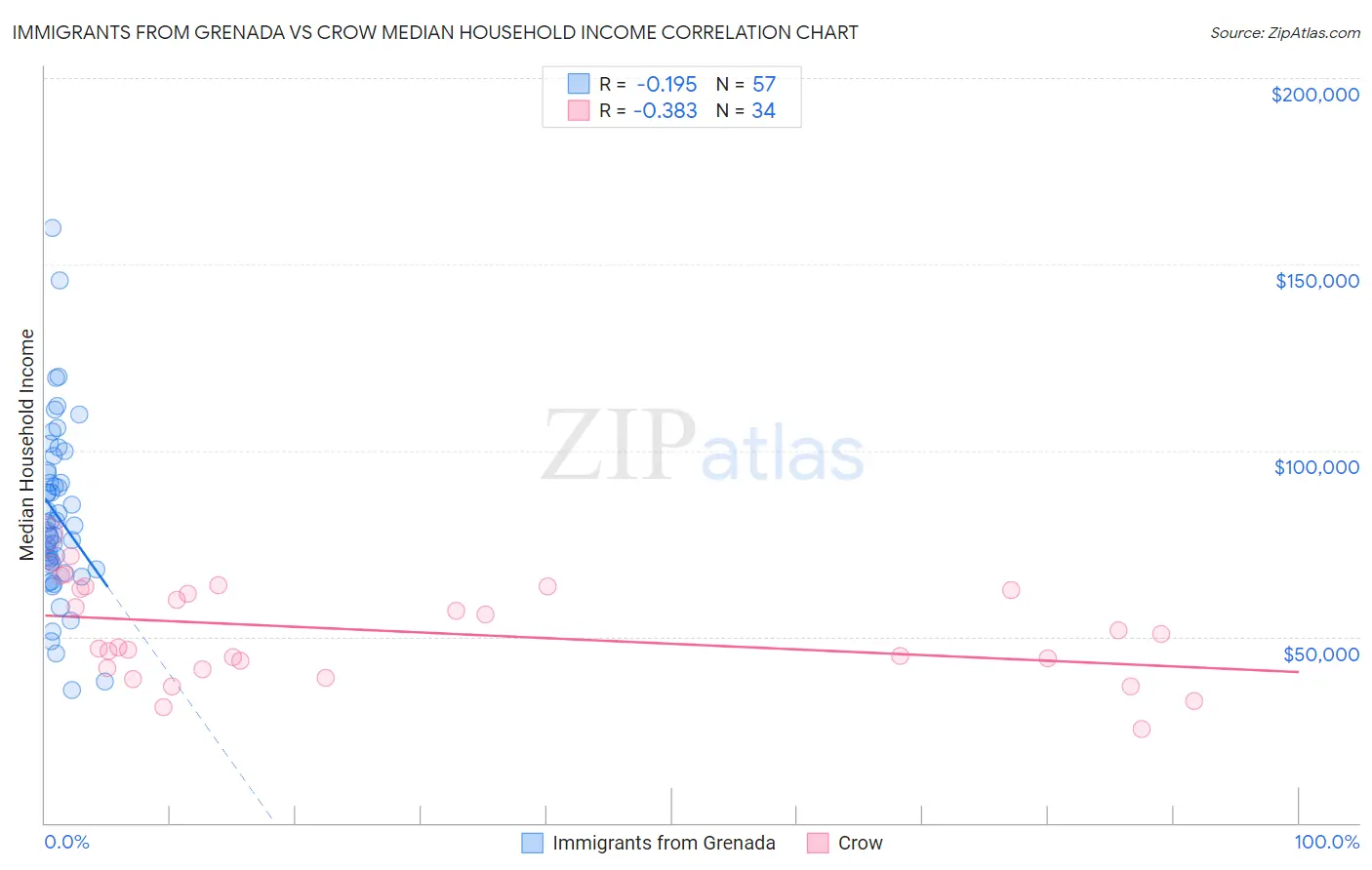 Immigrants from Grenada vs Crow Median Household Income