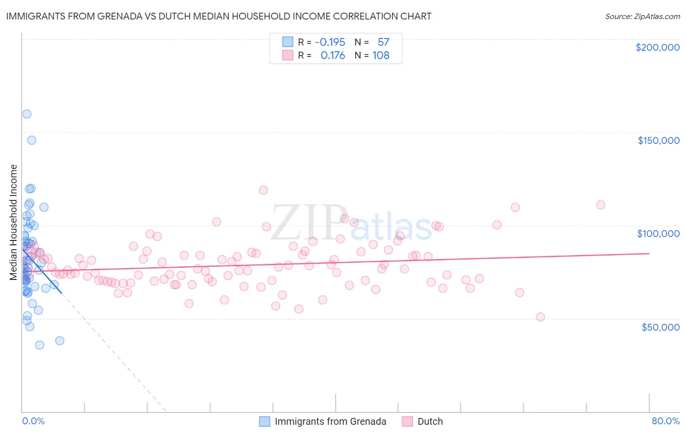 Immigrants from Grenada vs Dutch Median Household Income