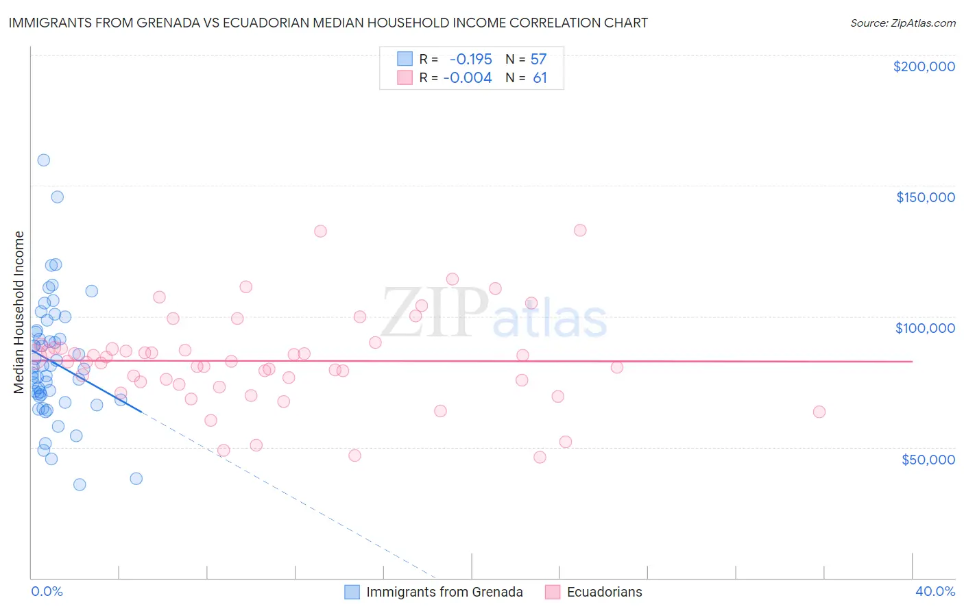 Immigrants from Grenada vs Ecuadorian Median Household Income