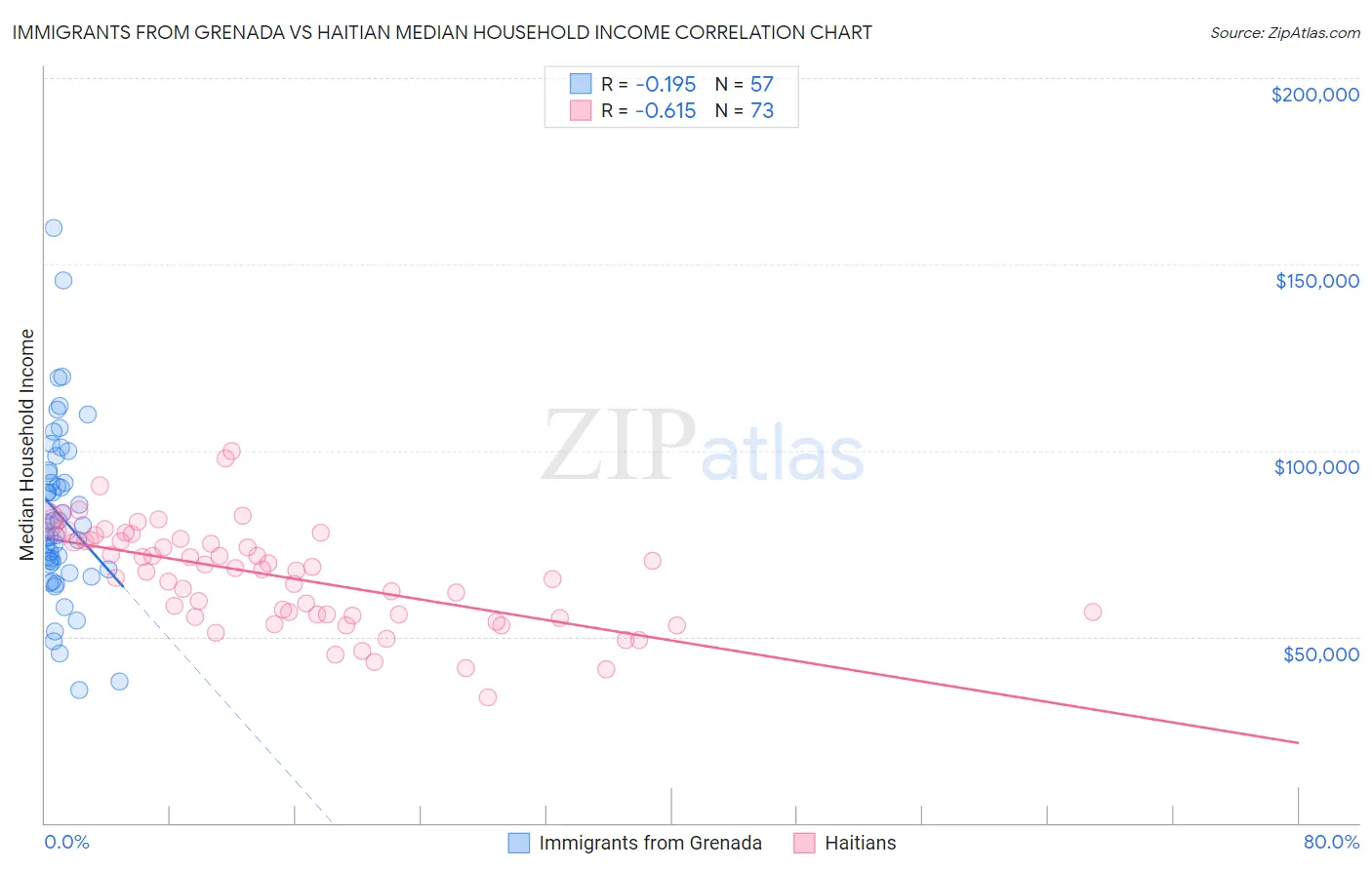 Immigrants from Grenada vs Haitian Median Household Income