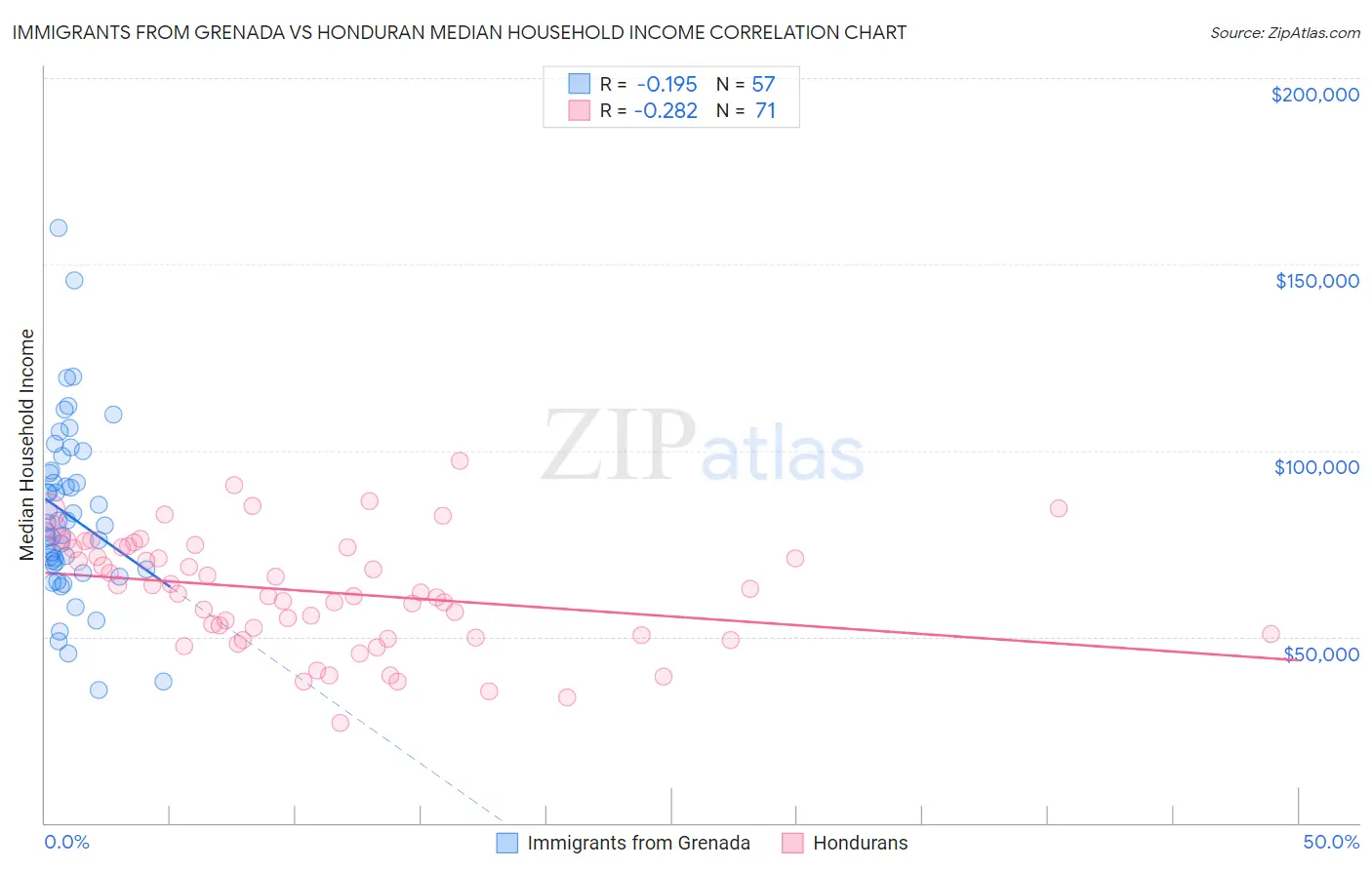 Immigrants from Grenada vs Honduran Median Household Income