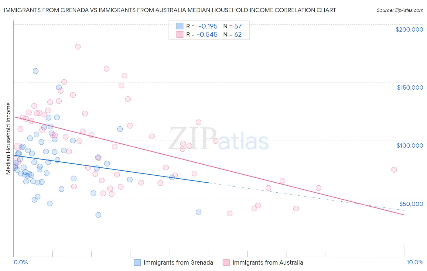 Immigrants from Grenada vs Immigrants from Australia Median Household Income
