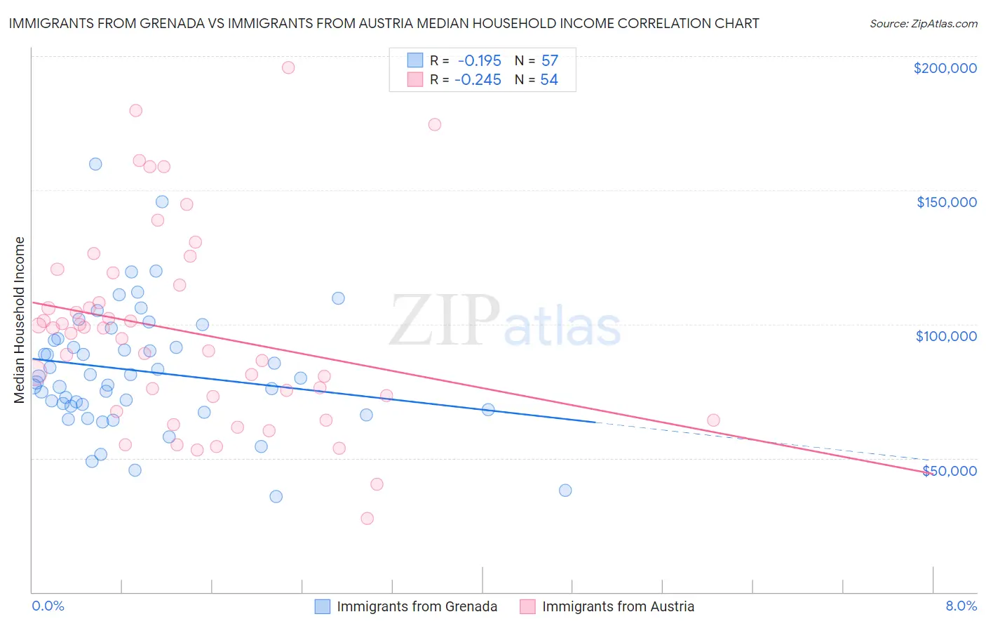 Immigrants from Grenada vs Immigrants from Austria Median Household Income