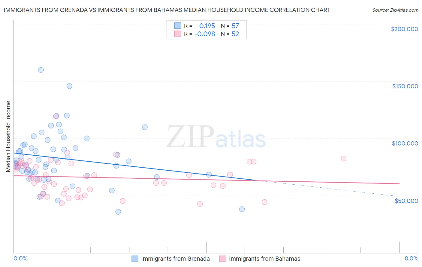 Immigrants from Grenada vs Immigrants from Bahamas Median Household Income