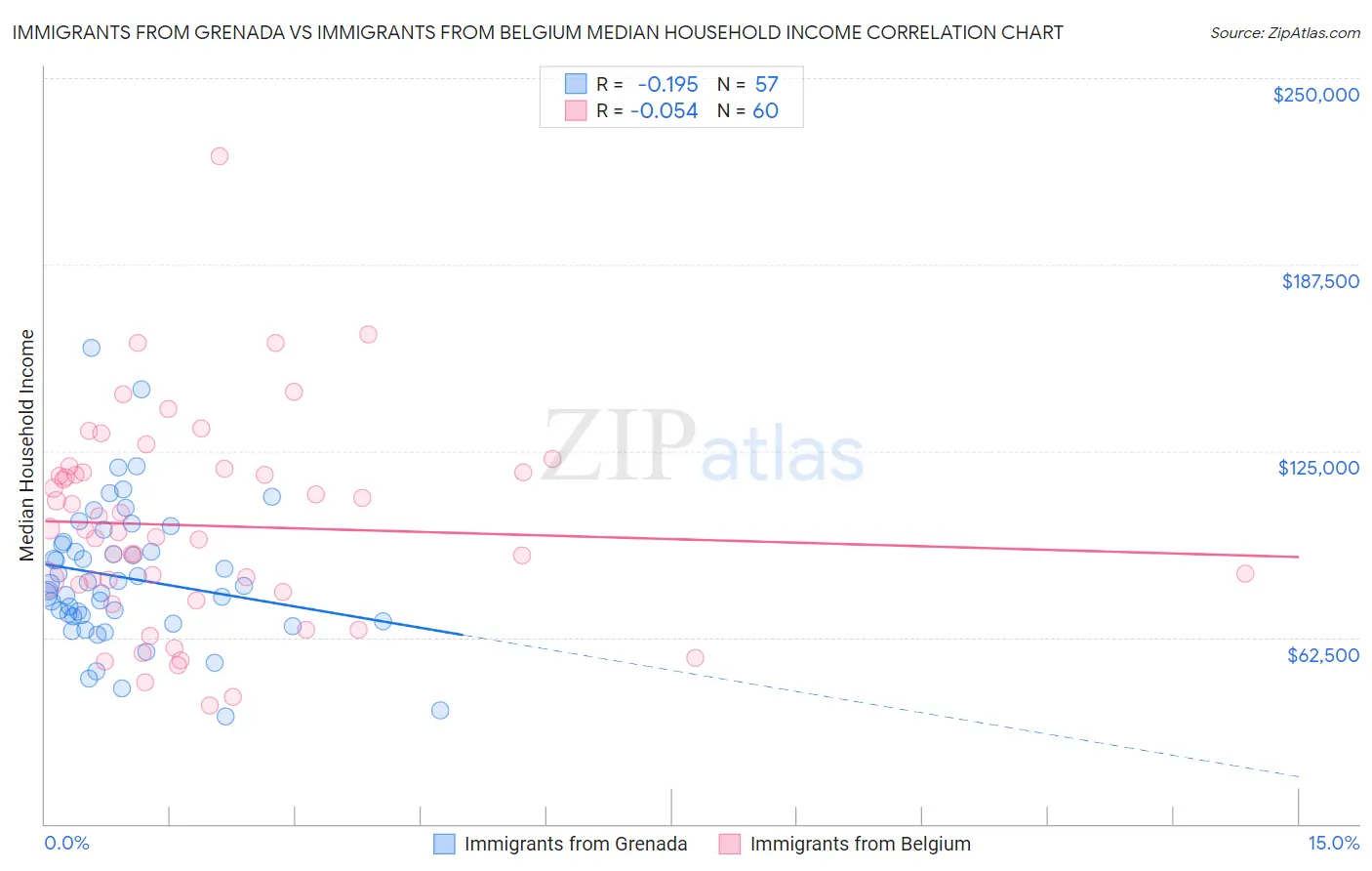 Immigrants from Grenada vs Immigrants from Belgium Median Household Income