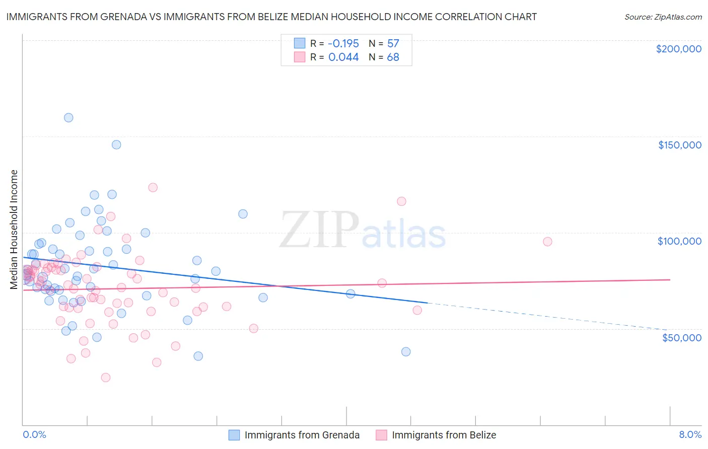 Immigrants from Grenada vs Immigrants from Belize Median Household Income