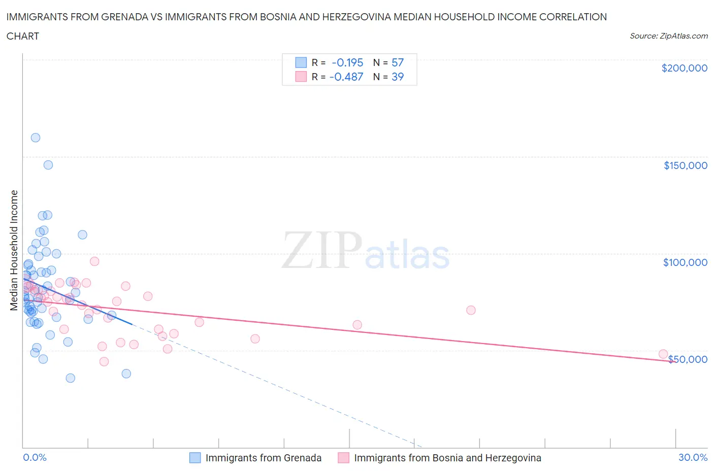 Immigrants from Grenada vs Immigrants from Bosnia and Herzegovina Median Household Income