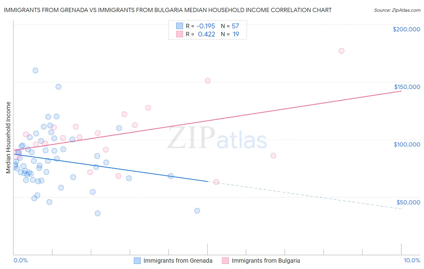 Immigrants from Grenada vs Immigrants from Bulgaria Median Household Income