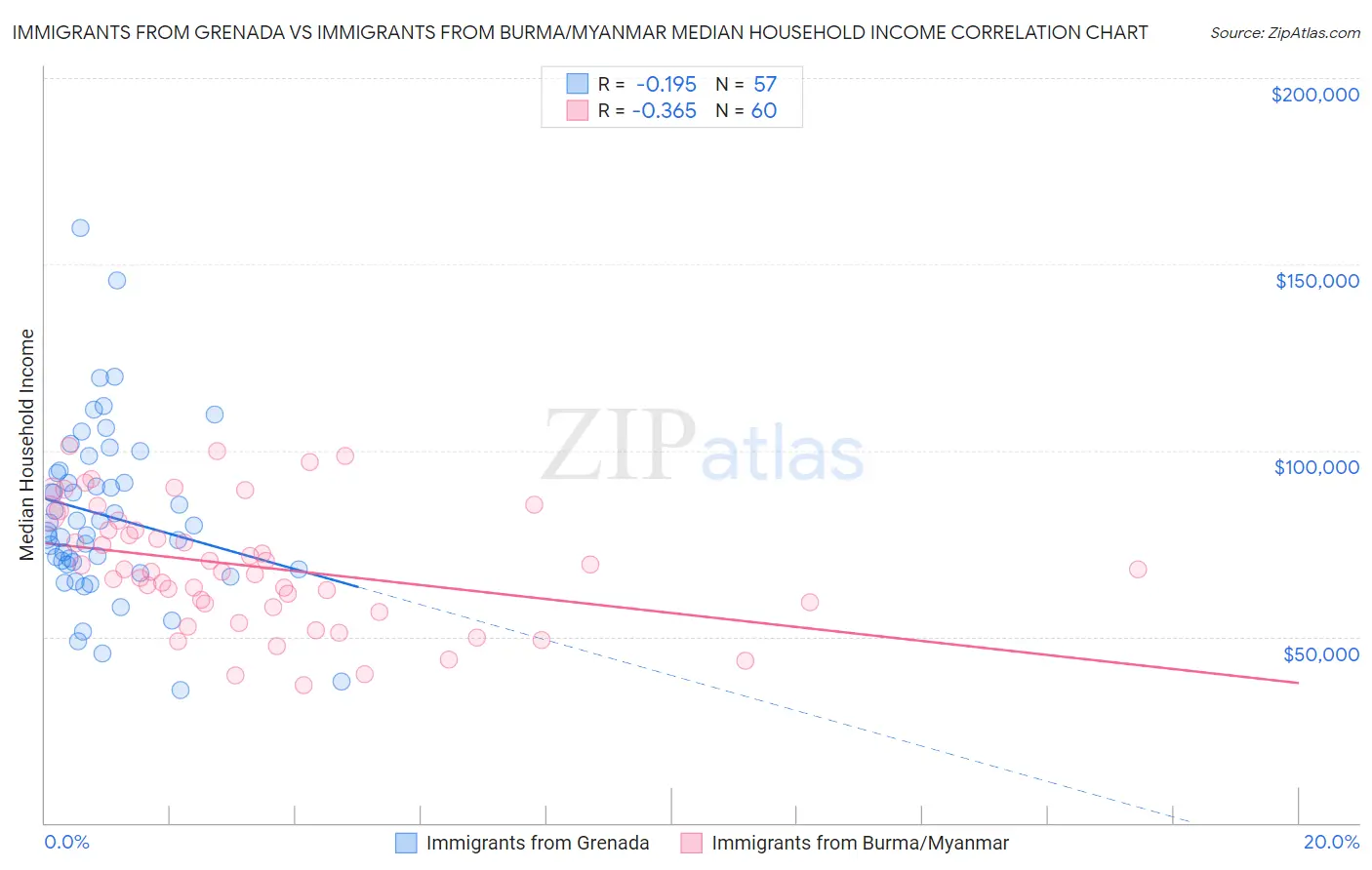 Immigrants from Grenada vs Immigrants from Burma/Myanmar Median Household Income