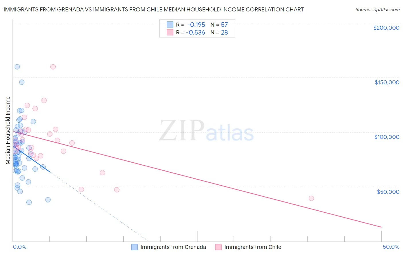 Immigrants from Grenada vs Immigrants from Chile Median Household Income