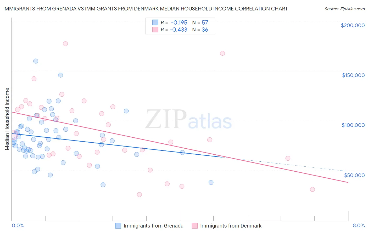 Immigrants from Grenada vs Immigrants from Denmark Median Household Income