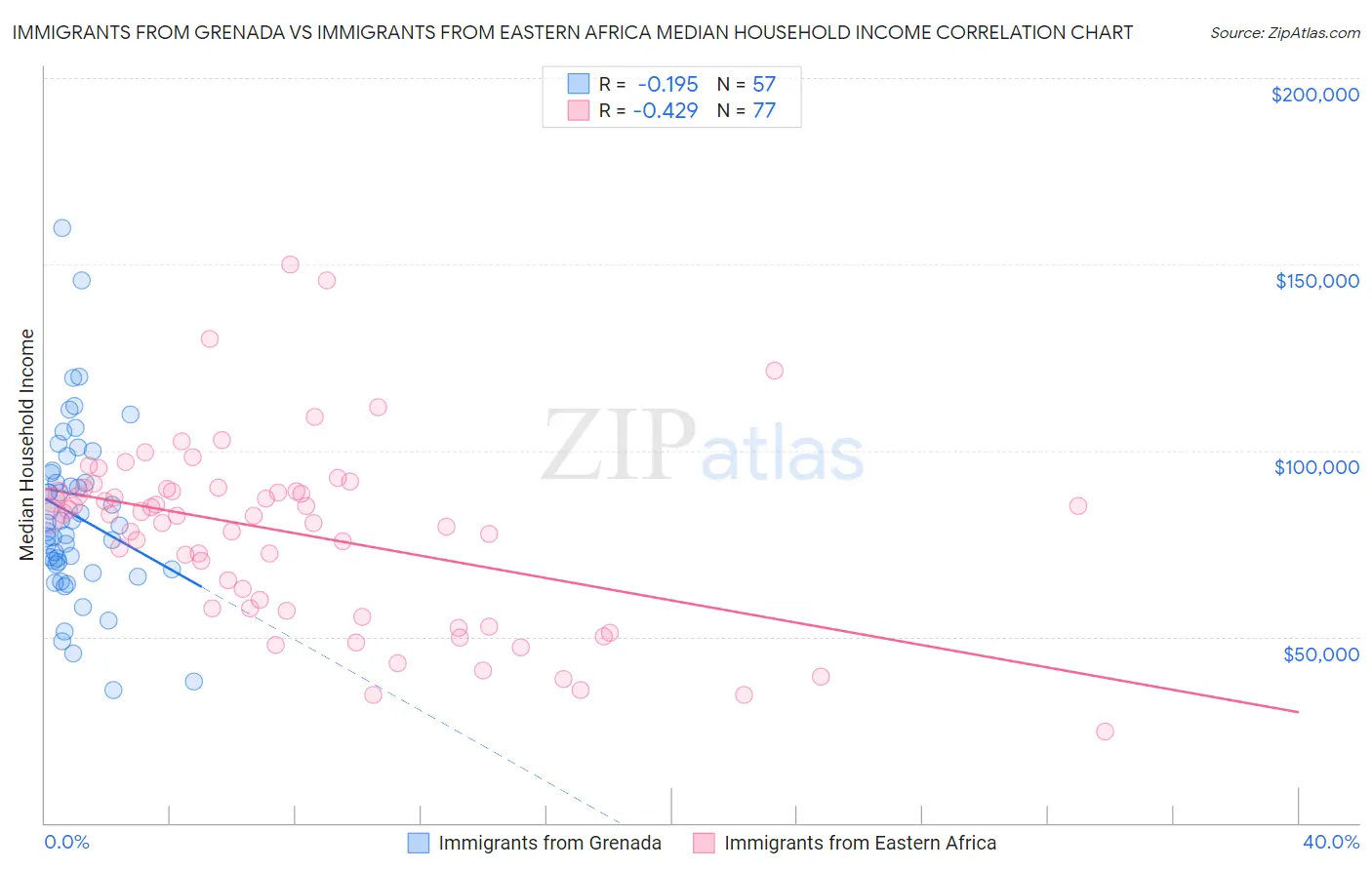 Immigrants from Grenada vs Immigrants from Eastern Africa Median Household Income