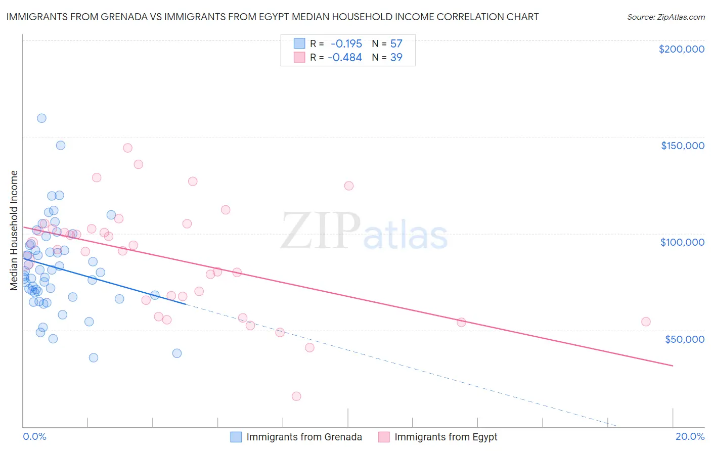 Immigrants from Grenada vs Immigrants from Egypt Median Household Income