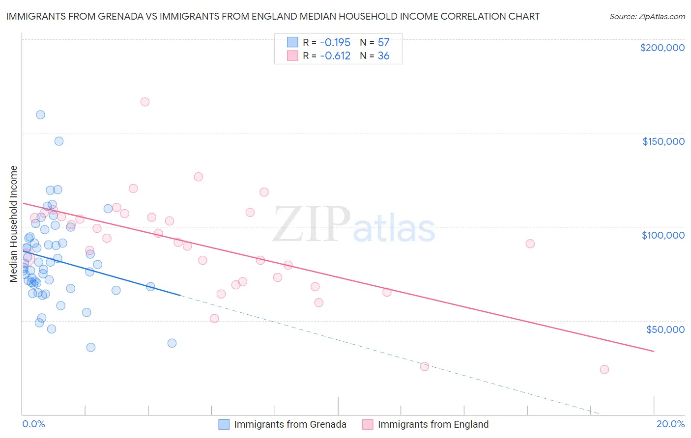 Immigrants from Grenada vs Immigrants from England Median Household Income