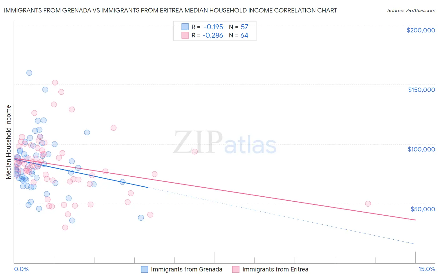 Immigrants from Grenada vs Immigrants from Eritrea Median Household Income