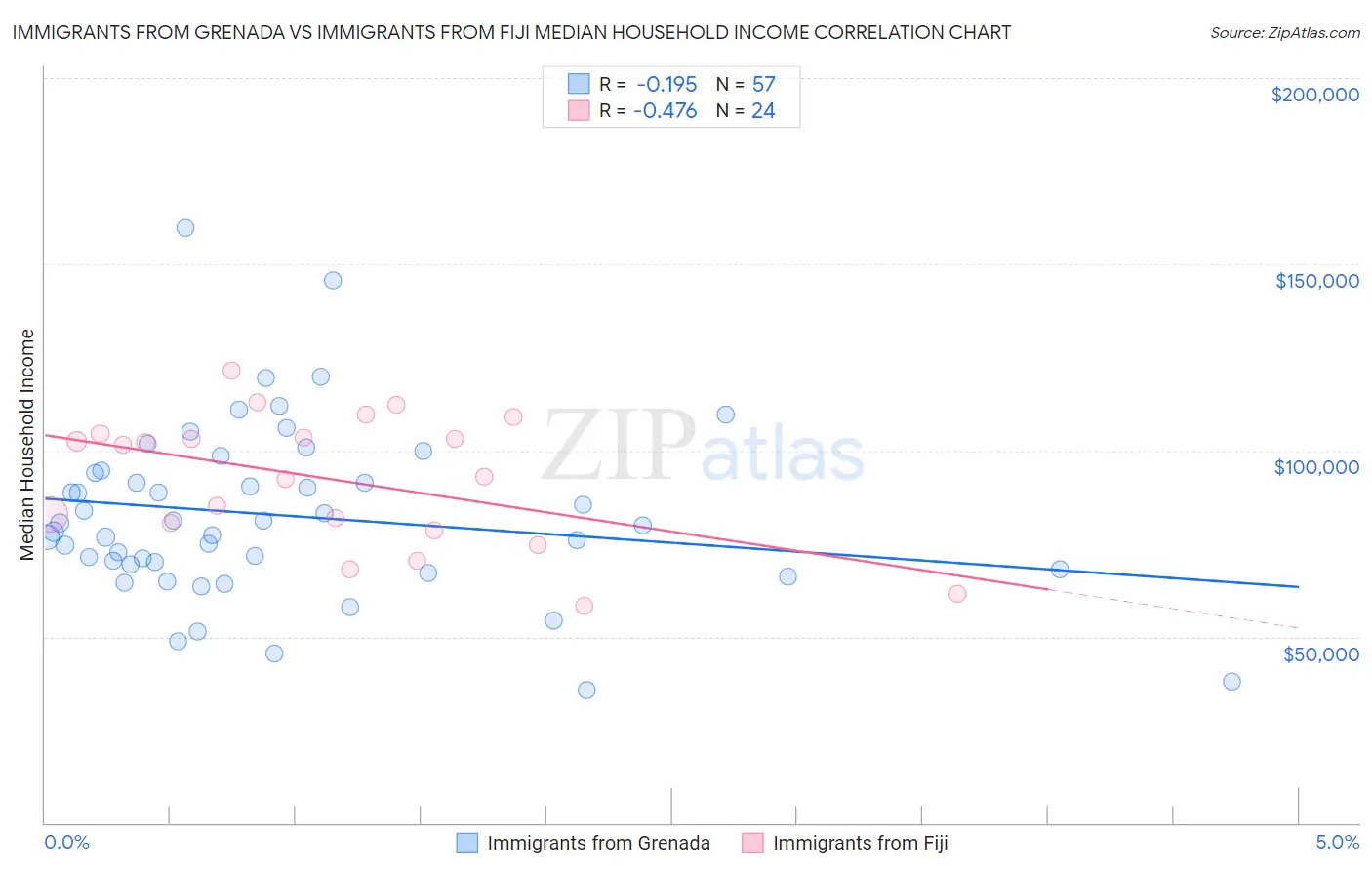 Immigrants from Grenada vs Immigrants from Fiji Median Household Income