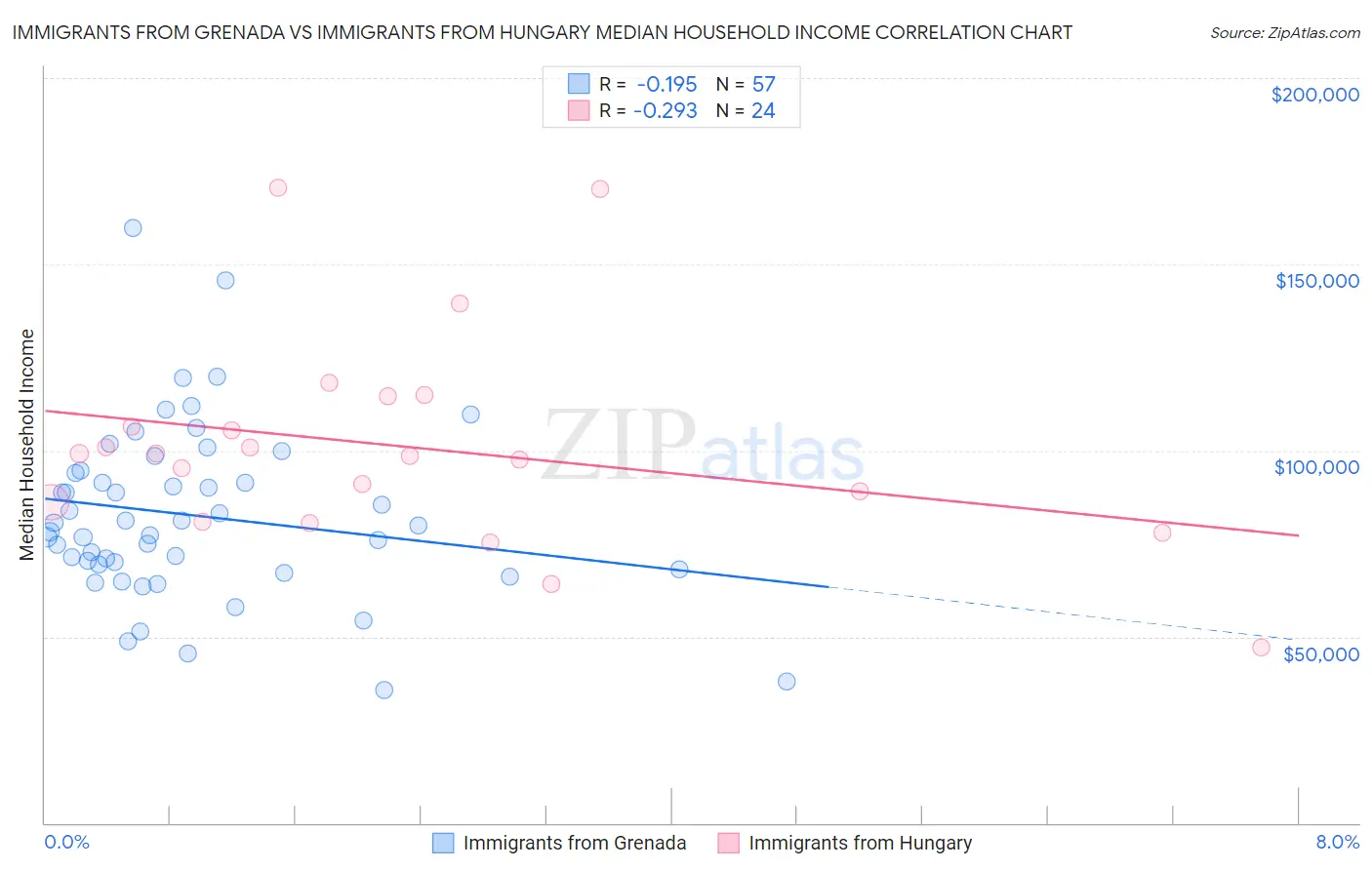 Immigrants from Grenada vs Immigrants from Hungary Median Household Income