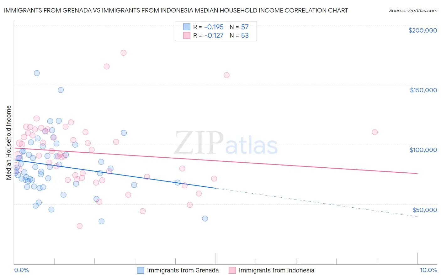 Immigrants from Grenada vs Immigrants from Indonesia Median Household Income